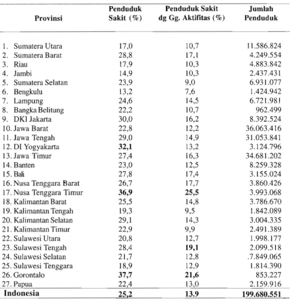 Tabel  2.  Distribusi  Persentase  Penduduk Sakit dan Penduduk Sakit dengan  Gangguan Aktifitas  Menurut  Provinsi, Susenas  2001 