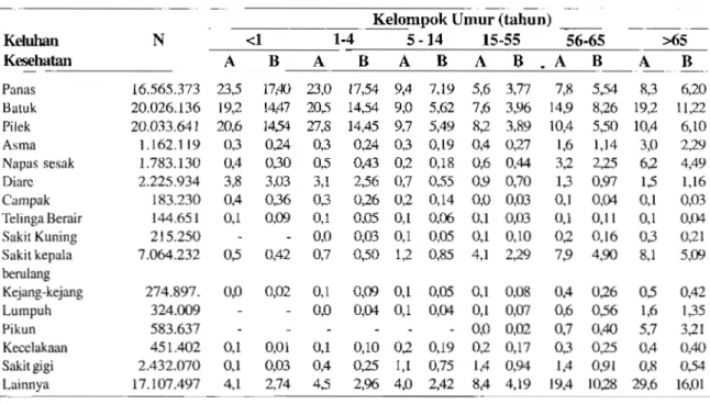 Tabel 4.  Persentase Penduduk Sakit (A) dan Penduduk Sakit dengan Gangguan  Aktivitas (B) Berdasarkan Kelompok Umur, Susenas 2001 