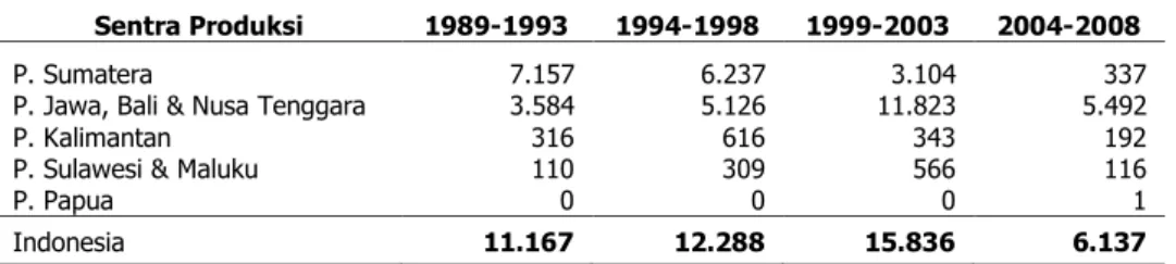 Tabel 1. Perkembangan rata-rata luas panen jahe di Indonesia (ha) 