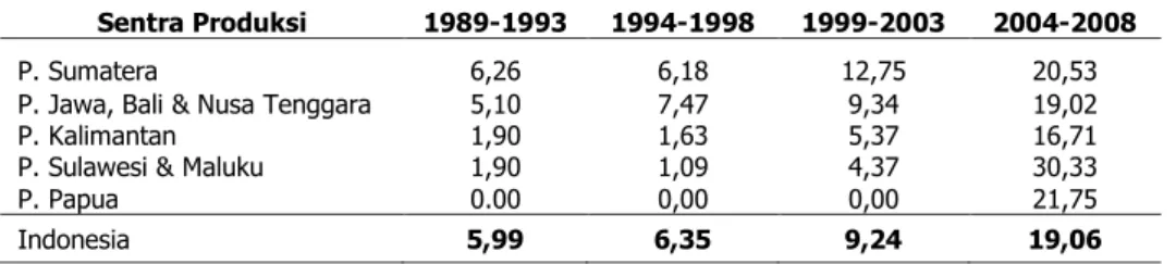 Tabel 3. Rata-rata produktivitas jahe Indonesia tahun 1989-2008 (ton/ha) 