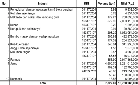 Tabel 4. Jumlah dan nilai penggunaan jahe pada industri besar dan sedang  tahun 2007 
