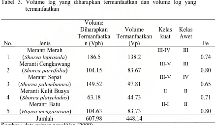 Tabel 3. Volume log yang diharapkan termanfaatkan dan volume log yang termanfaatkan 