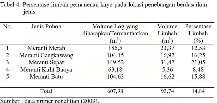 Tabel 4. Persentase limbah pemanenan kayu pada lokasi penebangan berdasarkan jenis 