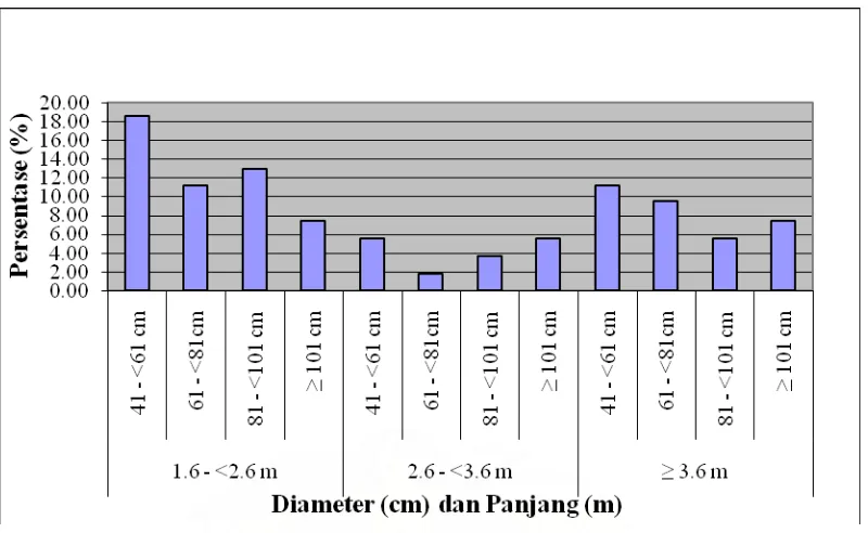 Gambar 4. Sebaran diameter dan panjang sortimen limbah pemanenan kayu pada lokasi penebangan