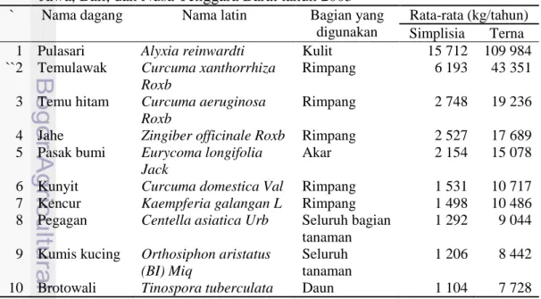 Tabel 2 Serapan tanaman obat untuk Industri Kecil Obat Tradisional (IKOT) di  Jawa, Bali, dan Nusa Tenggara Barat tahun 2003 
