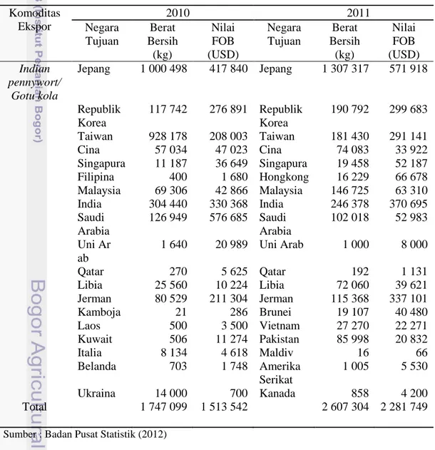 Tabel 4 Data ekspor komoditas pegagan kering dan negara tujuan ekspor tahun  2011-2012 