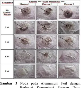 Tabel  3.    Luas  Noda  pada  Alumunium  Foil  dengan  Berbagai  Konsentrasi  Perasan  Daun  Mengkudu (Morinda citrifolia L.) 