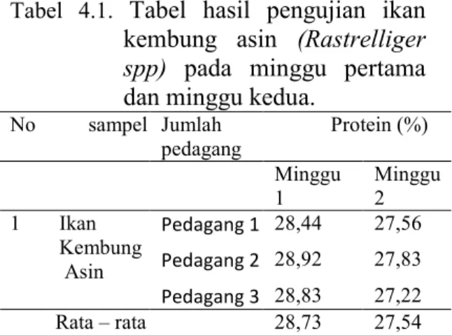 Tabel  4.1.  Tabel  hasil  pengujian  ikan  kembung  asin  (Rastrelliger  spp)  pada  minggu  pertama  dan minggu kedua