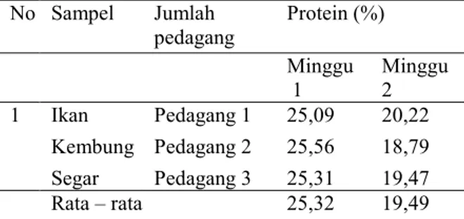 Tabel 4.2.  Tabel hasil pengujian protein ikan  kembung  segar  (Rastrelliger  spp)  pada  minggu pertama dan minggu kedua 