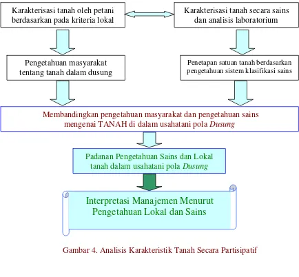 Gambar 4. Analisis Karakteristik Tanah Secara Partisipatif  