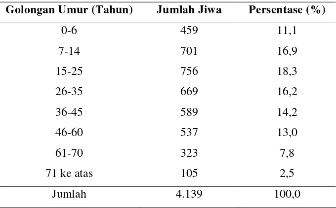Tabel 2. Jumlah penduduk menurut klasifikasi umur 