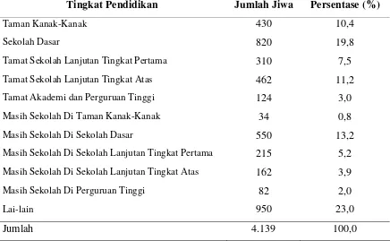 Tabel 3. Jumlah penduduk menurut tingkat pendidikan 