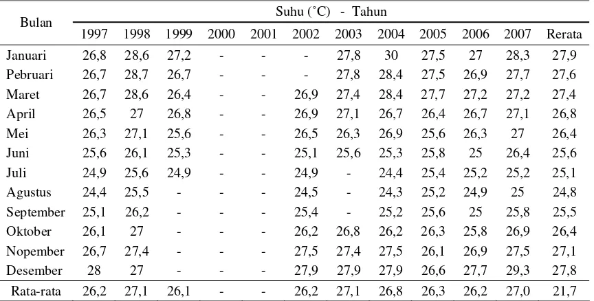 Tabel 5. Suhu pulau Ambon 10 tahun terakhir. 