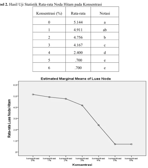 Gambar 4. Grafik Hasil Uji Statistik Rata-Rata Luas Noda Hitam pada Konsentrasi Buah Anggur 