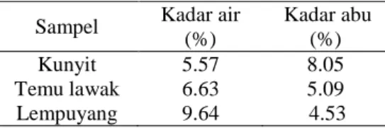 Tabel 2  Hasil uji kadar air dan abu 