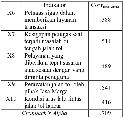 Tabel 4. Nilai Cronbach Alpha dan Korelasi Item-Total Dikoreksi dari Tanggung Jawab 