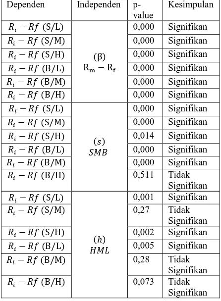 Tabel 6. Hasil Uji Parsial TFMFF 