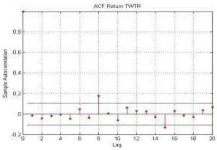 Gambar 2. Plot ACF Return FB dan TWTR 
