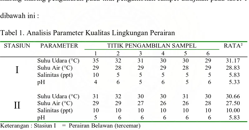 Tabel 1. Analisis Parameter Kualitas Lingkungan Perairan  