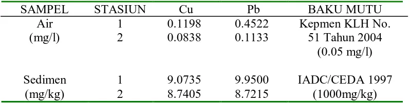 Tabel 2. Analisis Rata-Rata Kandungan Logam Berat Cu serta Pb dalam Air dan                 Sedimen  