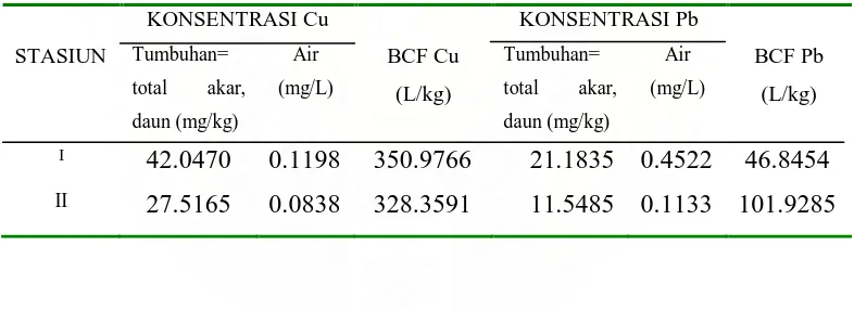 Tabel 4. Analisis  Rata-Rata  Kandungan  Logam Berat Cu dan Pb  dalam  Daun                A.marina 