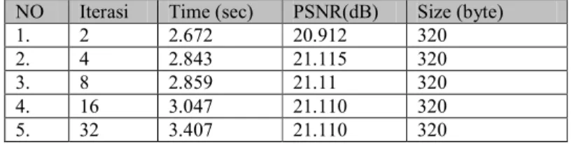 Tabel 3. Kompresi Fraktal Citra Mandril 128x128 dengan blok range 16x16  NO  Iterasi  Time (sec)  PSNR(dB)  Size (byte) 