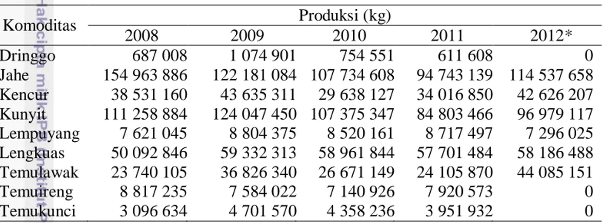 Tabel 1  Produksi tanaman biofarmaka rimpang di Indonesia tahun 2008-2012