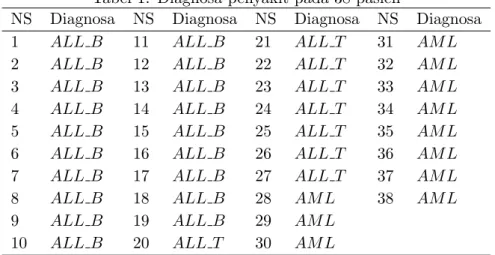 Tabel 1: Diagnosa penyakit pada 38 pasien