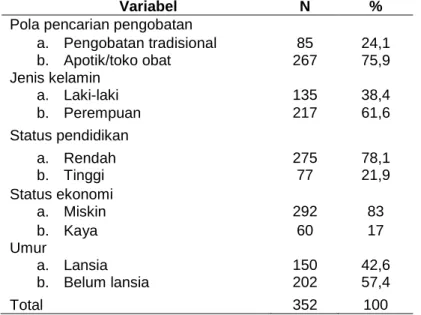 Tabel  2.  Hasil  analisis  bivariat  antara  variabel  jenis  kelamin,  status  pendidikan,  status ekonomi, umur dan pola pencarian pengobatan