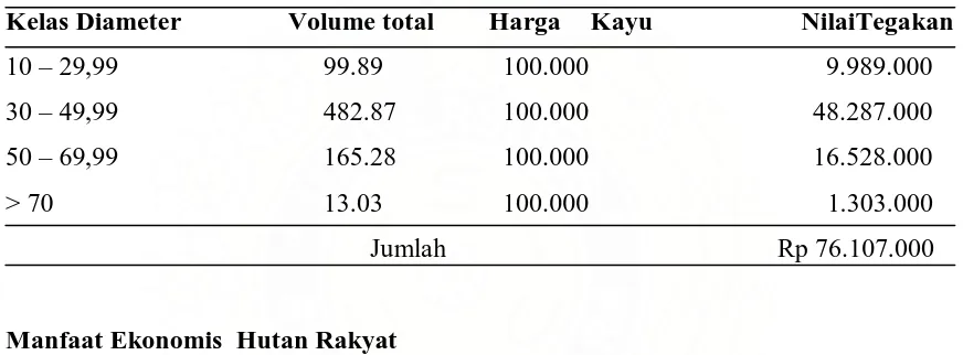 Tabel 2. Taksiran Nilai Tegakan Hutan Rakyat di Dusun Marubun Pane 