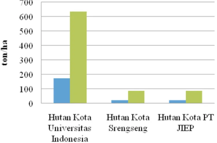 Gambar 11. Nilai serapan CO pohon hutan kota UI, Srengseng dan PT JIEP 2