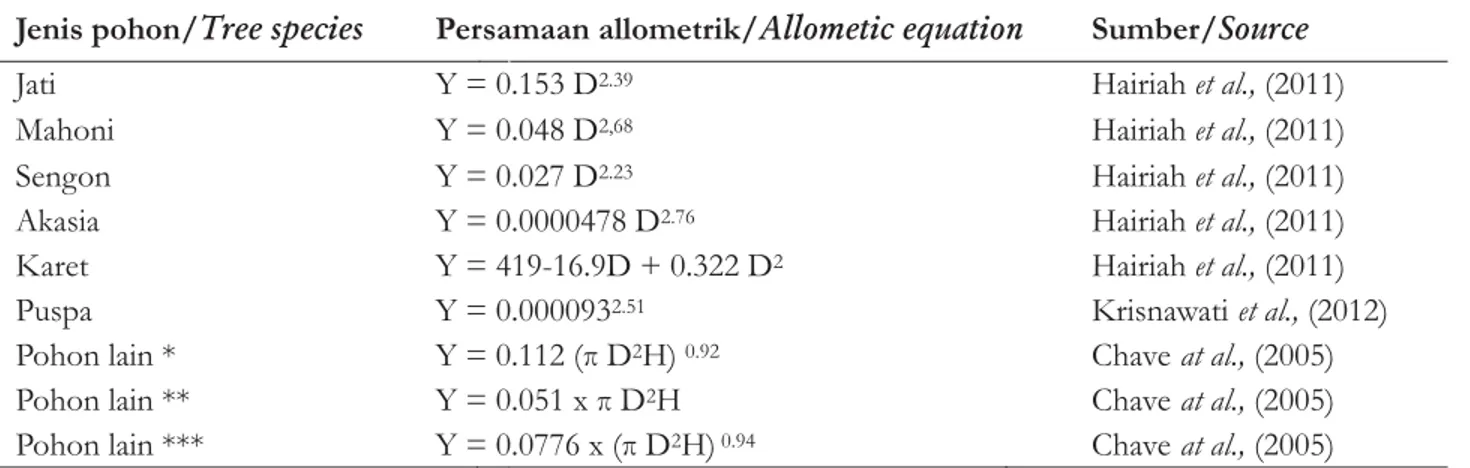Table 2.1. Allometric equation