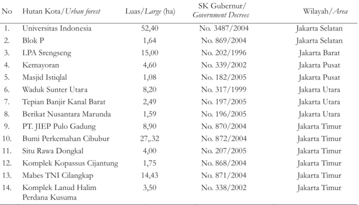 Tabel 2. Hutan kota yang telah dikukuhkan oleh Gubernur DKI Jakarta Table 2. Legalization urban forest by DKI Jakarta Governor
