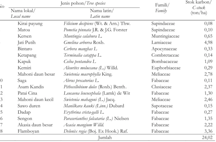 Tabel 4. Cadangan karbon pada jenis pohon hutan kota Srengseng Table 4. Carbon stock of tree species in Srengseng urban forest