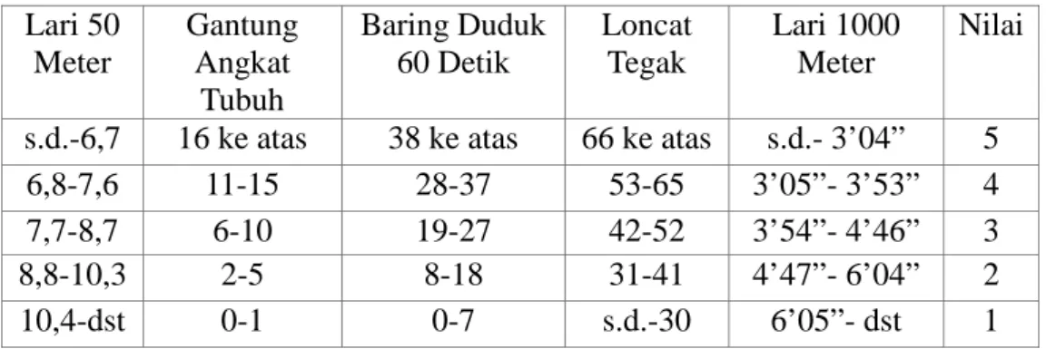 Tabel 1.  Nilai Tes Kebugaran  Jasmani Indonesia untuk Remaja Putra  Umur 13-15 Tahun  Lari 50  Meter  Gantung Angkat  Tubuh  Baring Duduk 60 Detik  Loncat Tegak  Lari 1000 Meter  Nilai 