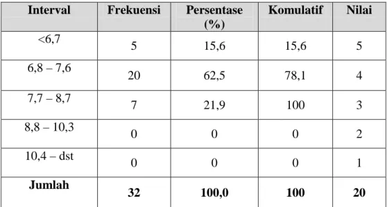 Tabel 3. Deskripsi Hasil Penelitian Penelitian Lari 50 Meter  Interval  Frekuensi  Persentase 