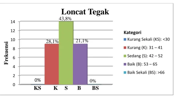 Gambar 4. Diagram Hasil Loncat Tegak  5.  Lari 1000 Meter  