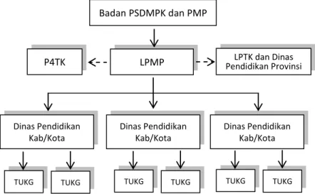 Gambar 3.1 Bagan Organisasi Penyelenggara UKG  1.  Badan PSDMP dan PMP 