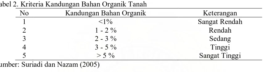 Tabel 2. Kriteria Kandungan Bahan Organik Tanah No Kandungan Bahan Organik  