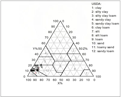 Tabel 4. Persentase Pasir, Debu dan Liat pada Masing-masing Ulangan No   Ulangan             % Pasir           % Debu           % Liat       Tekstur 