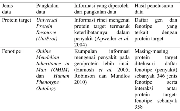 Tabel 2. Daftar bahan aktif pada tanaman, protein target, dan interaksinya. 