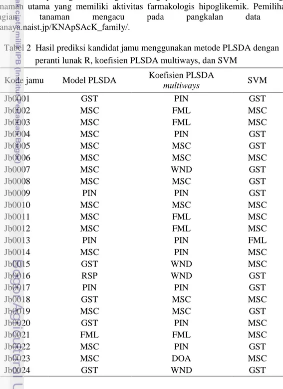 Tabel 2  Hasil prediksi kandidat jamu menggunakan metode PLSDA dengan  peranti lunak R, koefisien PLSDA multiways, dan SVM 