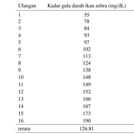 Tabel 6  Kadar gula darah normal populasi ikan zebra  Ulangan  Kadar gula darah ikan zebra (mg/dL) 