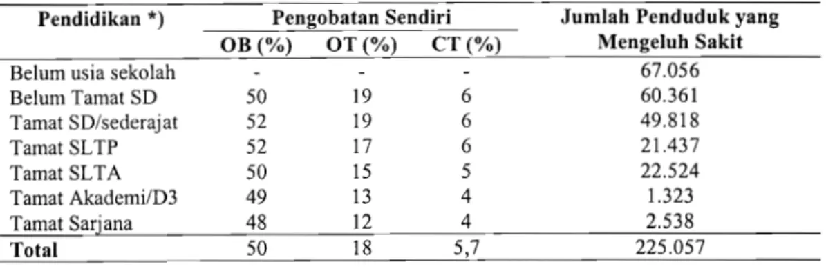 Tabel 2.  Persentase Penduduk yang Menggunakan  OB, OT, dan CT dari 