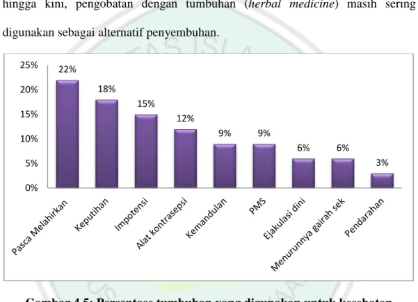 Gambar 4.5: Persentase tumbuhan yang digunakan untuk kesehatan  reproduksi oleh masyarakat Samin Kecamatan Margomulyo 