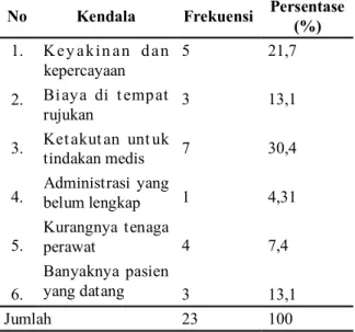 Tabel  5  Dis tribus i  frekue nsi  alasan  masyarakat yang menjadi kendala perawat  dalam pelaksanaan sistem rujukan di RSUD  Banyudono