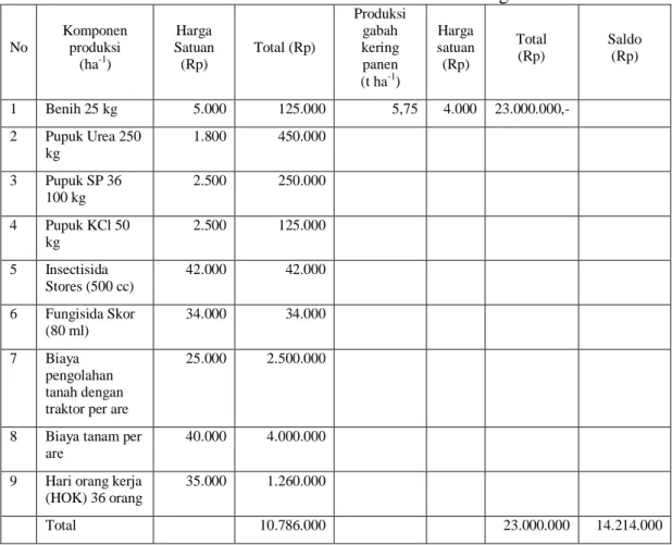 Tabel 2. Analisis Usaha Tani Padi Ciherang  No  Komponen  produksi          (ha -1 )  Harga  Satuan (Rp)  Total (Rp)  Produksi gabah kering  panen           (t ha -1 )  Harga satuan (Rp)  Total      (Rp)  Saldo     (Rp)  1  Benih 25 kg    5.000     125.000