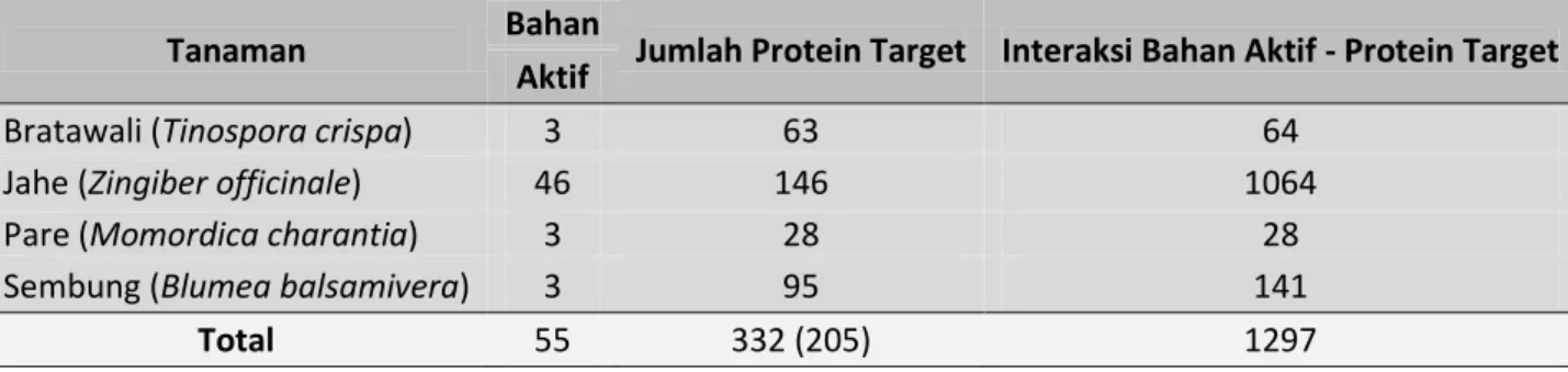 Tabel 2. Daftar bahan aktif pada tanaman, protein target bahan aktif serta interaksinya