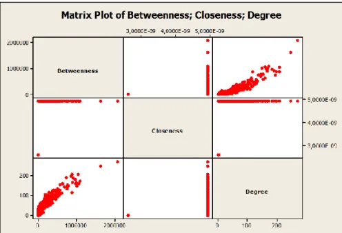 Gambar  4.  Hubungan  antara  tiga  ukuran  sentralits  pada  jejaring  yaitu:  hubungan  betweennes  dan  closeness, closeness dan degree, serta betweennes dan degree