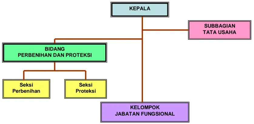 Gambar 2. Bagan Struktur Organisasi BBP2TP Ambon KEPALA 
